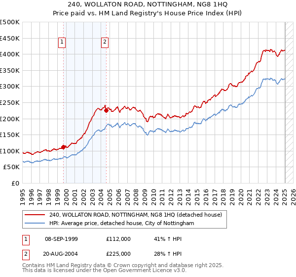 240, WOLLATON ROAD, NOTTINGHAM, NG8 1HQ: Price paid vs HM Land Registry's House Price Index