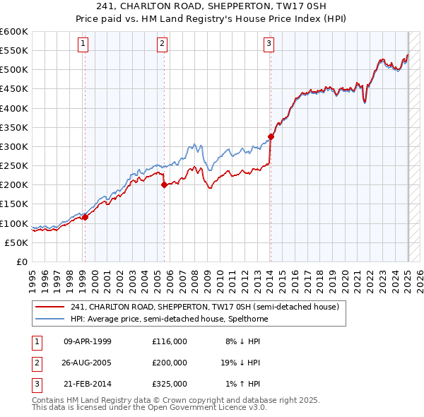 241, CHARLTON ROAD, SHEPPERTON, TW17 0SH: Price paid vs HM Land Registry's House Price Index