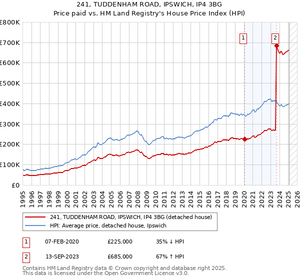 241, TUDDENHAM ROAD, IPSWICH, IP4 3BG: Price paid vs HM Land Registry's House Price Index