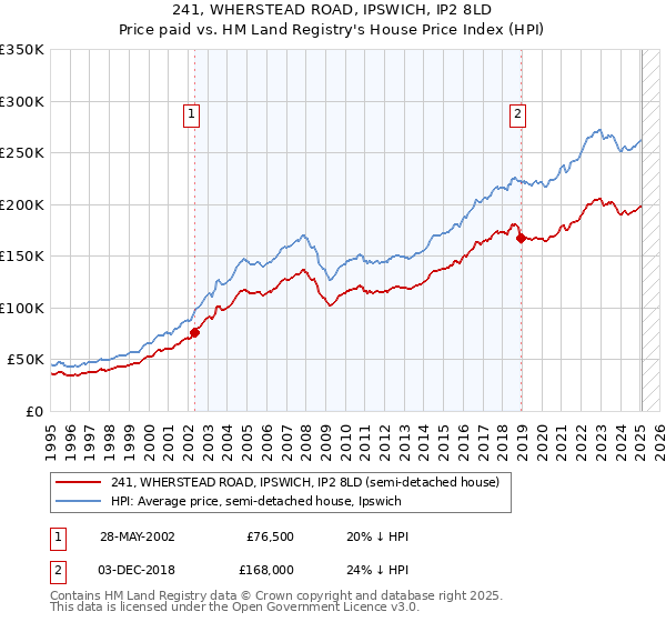 241, WHERSTEAD ROAD, IPSWICH, IP2 8LD: Price paid vs HM Land Registry's House Price Index