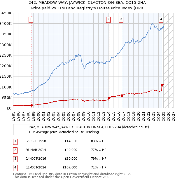 242, MEADOW WAY, JAYWICK, CLACTON-ON-SEA, CO15 2HA: Price paid vs HM Land Registry's House Price Index