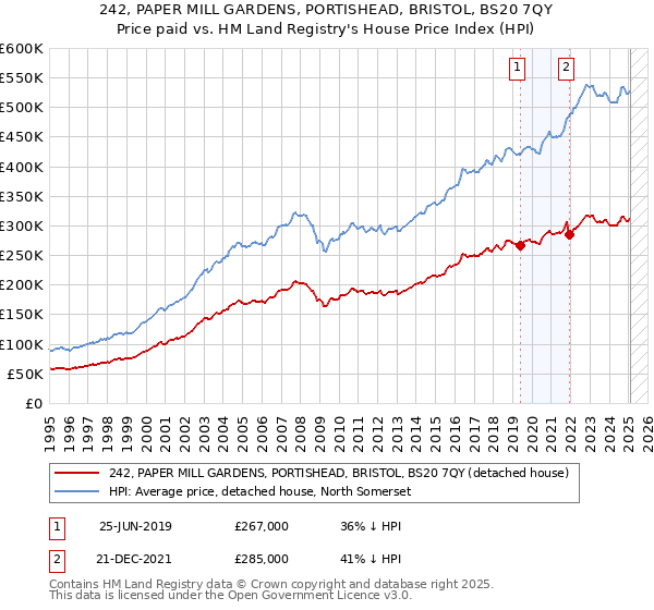 242, PAPER MILL GARDENS, PORTISHEAD, BRISTOL, BS20 7QY: Price paid vs HM Land Registry's House Price Index