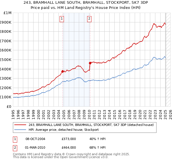 243, BRAMHALL LANE SOUTH, BRAMHALL, STOCKPORT, SK7 3DP: Price paid vs HM Land Registry's House Price Index