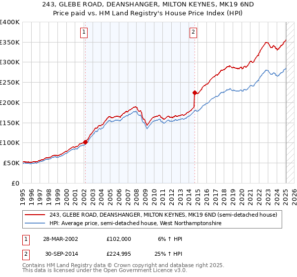 243, GLEBE ROAD, DEANSHANGER, MILTON KEYNES, MK19 6ND: Price paid vs HM Land Registry's House Price Index