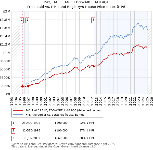 243, HALE LANE, EDGWARE, HA8 9QF: Price paid vs HM Land Registry's House Price Index