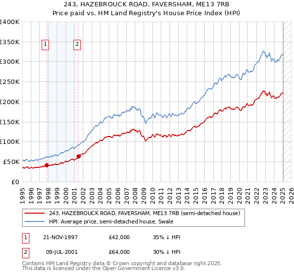 243, HAZEBROUCK ROAD, FAVERSHAM, ME13 7RB: Price paid vs HM Land Registry's House Price Index