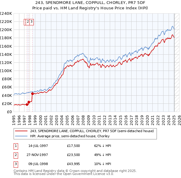 243, SPENDMORE LANE, COPPULL, CHORLEY, PR7 5DF: Price paid vs HM Land Registry's House Price Index
