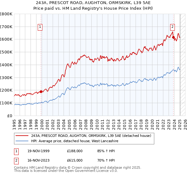 243A, PRESCOT ROAD, AUGHTON, ORMSKIRK, L39 5AE: Price paid vs HM Land Registry's House Price Index