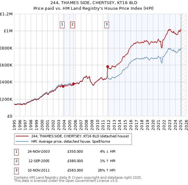 244, THAMES SIDE, CHERTSEY, KT16 8LD: Price paid vs HM Land Registry's House Price Index