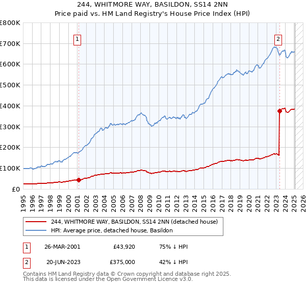 244, WHITMORE WAY, BASILDON, SS14 2NN: Price paid vs HM Land Registry's House Price Index
