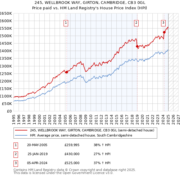 245, WELLBROOK WAY, GIRTON, CAMBRIDGE, CB3 0GL: Price paid vs HM Land Registry's House Price Index