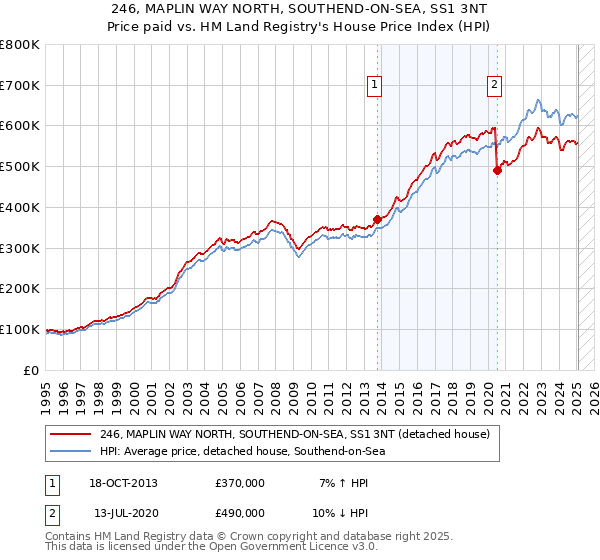 246, MAPLIN WAY NORTH, SOUTHEND-ON-SEA, SS1 3NT: Price paid vs HM Land Registry's House Price Index