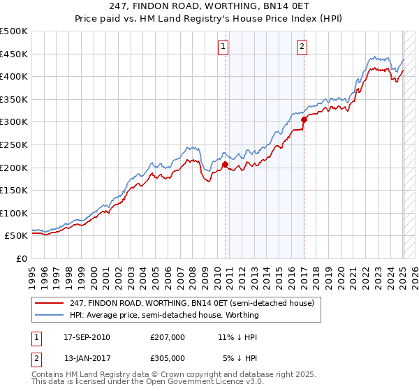 247, FINDON ROAD, WORTHING, BN14 0ET: Price paid vs HM Land Registry's House Price Index