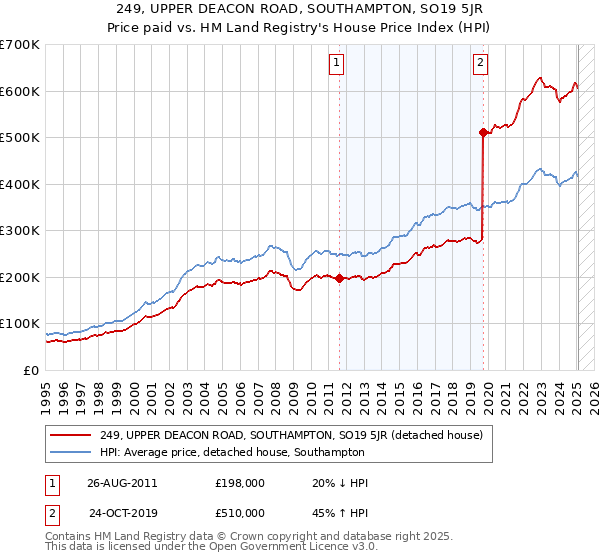 249, UPPER DEACON ROAD, SOUTHAMPTON, SO19 5JR: Price paid vs HM Land Registry's House Price Index
