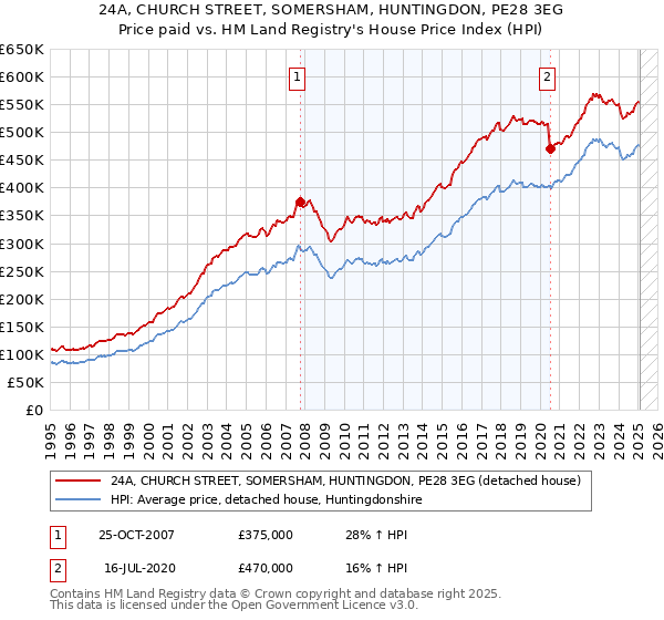 24A, CHURCH STREET, SOMERSHAM, HUNTINGDON, PE28 3EG: Price paid vs HM Land Registry's House Price Index