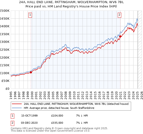 24A, HALL END LANE, PATTINGHAM, WOLVERHAMPTON, WV6 7BL: Price paid vs HM Land Registry's House Price Index