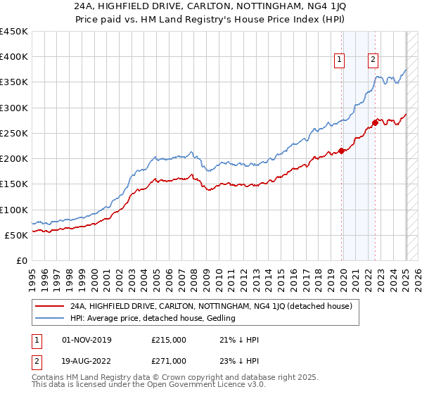 24A, HIGHFIELD DRIVE, CARLTON, NOTTINGHAM, NG4 1JQ: Price paid vs HM Land Registry's House Price Index