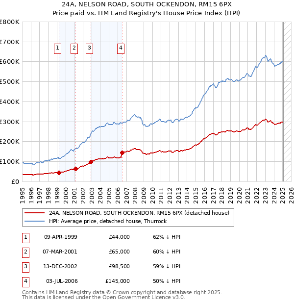 24A, NELSON ROAD, SOUTH OCKENDON, RM15 6PX: Price paid vs HM Land Registry's House Price Index