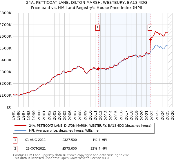 24A, PETTICOAT LANE, DILTON MARSH, WESTBURY, BA13 4DG: Price paid vs HM Land Registry's House Price Index