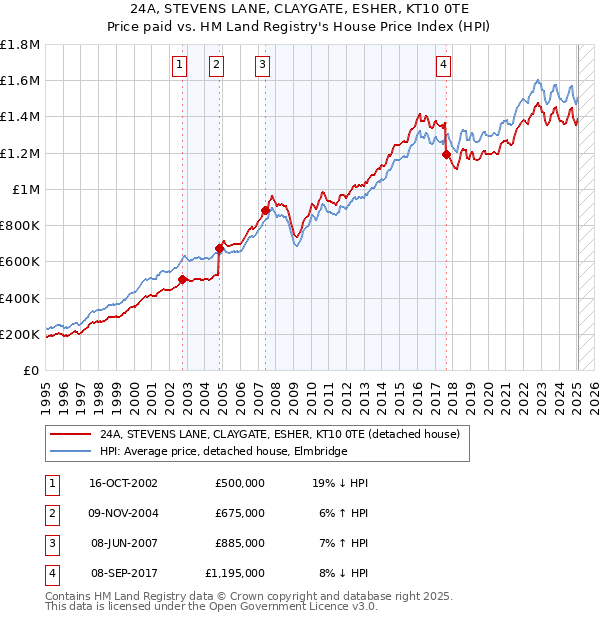 24A, STEVENS LANE, CLAYGATE, ESHER, KT10 0TE: Price paid vs HM Land Registry's House Price Index