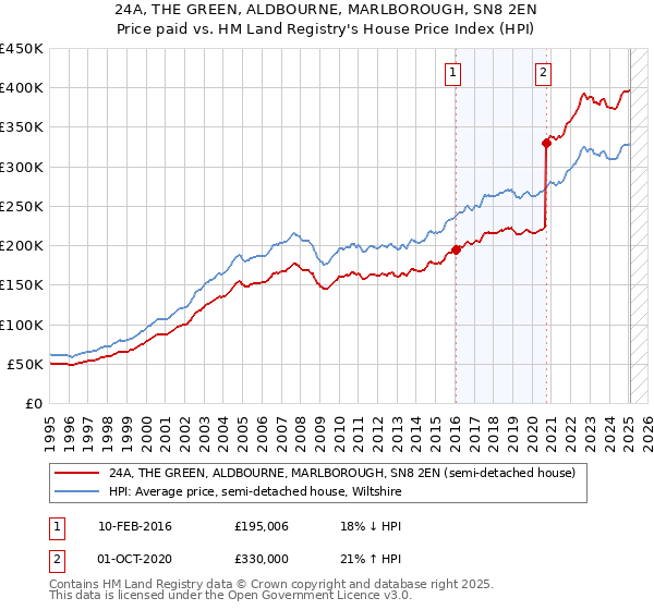 24A, THE GREEN, ALDBOURNE, MARLBOROUGH, SN8 2EN: Price paid vs HM Land Registry's House Price Index