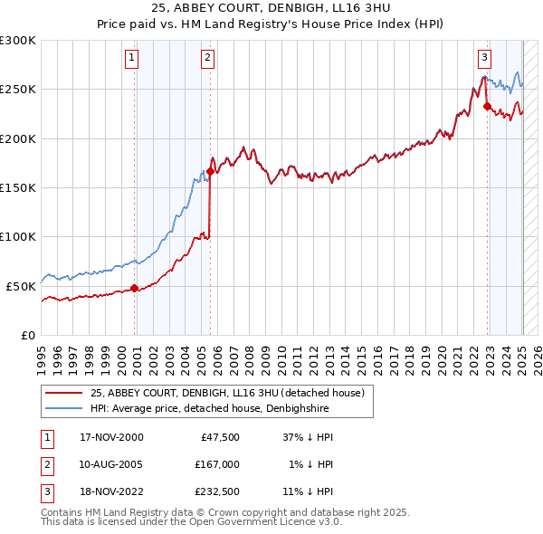 25, ABBEY COURT, DENBIGH, LL16 3HU: Price paid vs HM Land Registry's House Price Index