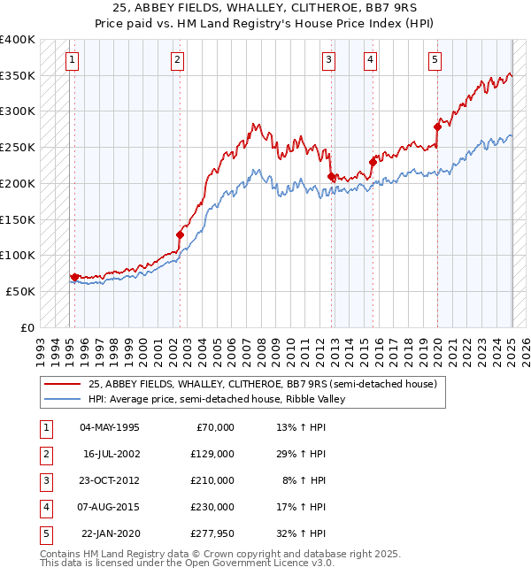 25, ABBEY FIELDS, WHALLEY, CLITHEROE, BB7 9RS: Price paid vs HM Land Registry's House Price Index