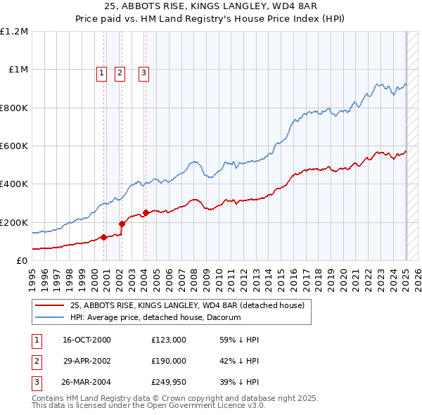 25, ABBOTS RISE, KINGS LANGLEY, WD4 8AR: Price paid vs HM Land Registry's House Price Index