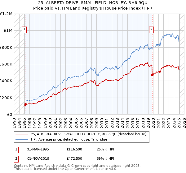 25, ALBERTA DRIVE, SMALLFIELD, HORLEY, RH6 9QU: Price paid vs HM Land Registry's House Price Index