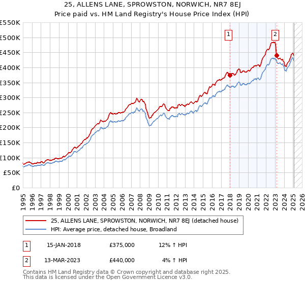 25, ALLENS LANE, SPROWSTON, NORWICH, NR7 8EJ: Price paid vs HM Land Registry's House Price Index