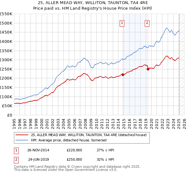 25, ALLER MEAD WAY, WILLITON, TAUNTON, TA4 4RE: Price paid vs HM Land Registry's House Price Index