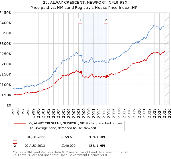 25, ALWAY CRESCENT, NEWPORT, NP19 9SX: Price paid vs HM Land Registry's House Price Index