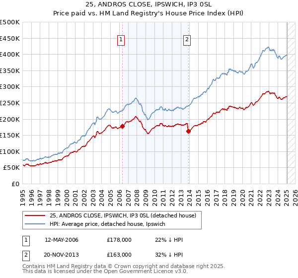 25, ANDROS CLOSE, IPSWICH, IP3 0SL: Price paid vs HM Land Registry's House Price Index