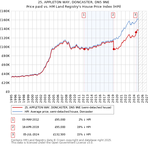 25, APPLETON WAY, DONCASTER, DN5 9NE: Price paid vs HM Land Registry's House Price Index