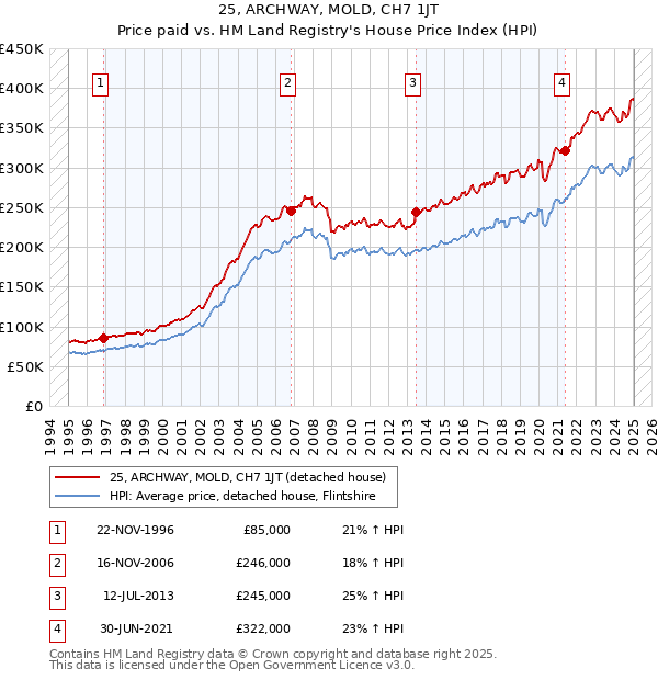 25, ARCHWAY, MOLD, CH7 1JT: Price paid vs HM Land Registry's House Price Index