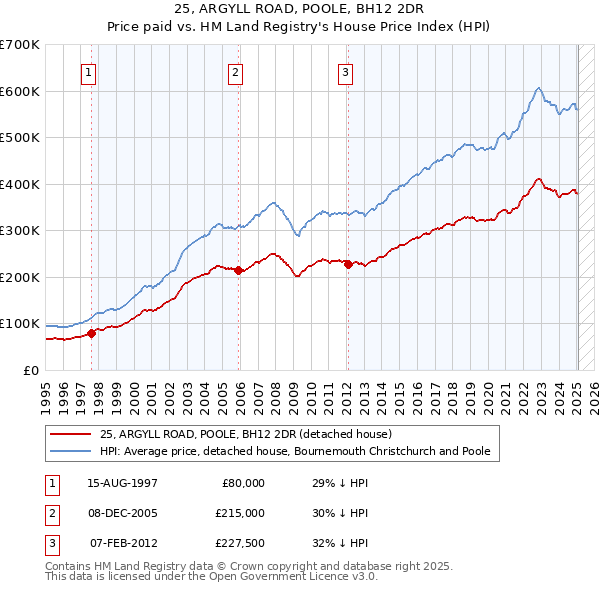 25, ARGYLL ROAD, POOLE, BH12 2DR: Price paid vs HM Land Registry's House Price Index