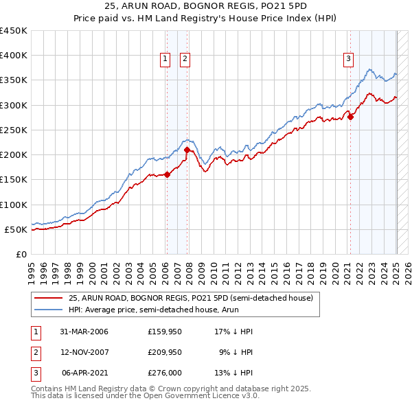 25, ARUN ROAD, BOGNOR REGIS, PO21 5PD: Price paid vs HM Land Registry's House Price Index