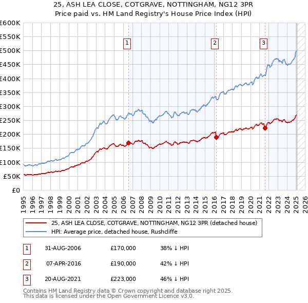 25, ASH LEA CLOSE, COTGRAVE, NOTTINGHAM, NG12 3PR: Price paid vs HM Land Registry's House Price Index