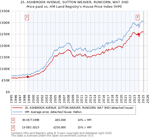 25, ASHBROOK AVENUE, SUTTON WEAVER, RUNCORN, WA7 3HD: Price paid vs HM Land Registry's House Price Index