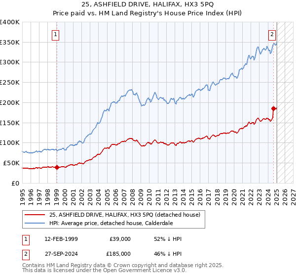 25, ASHFIELD DRIVE, HALIFAX, HX3 5PQ: Price paid vs HM Land Registry's House Price Index