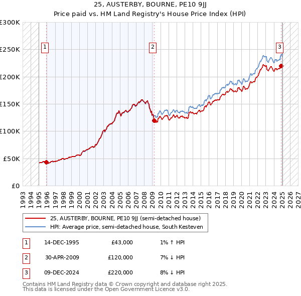 25, AUSTERBY, BOURNE, PE10 9JJ: Price paid vs HM Land Registry's House Price Index