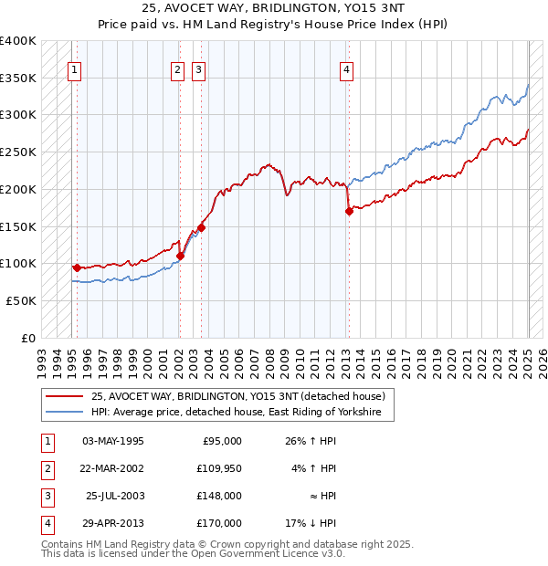 25, AVOCET WAY, BRIDLINGTON, YO15 3NT: Price paid vs HM Land Registry's House Price Index