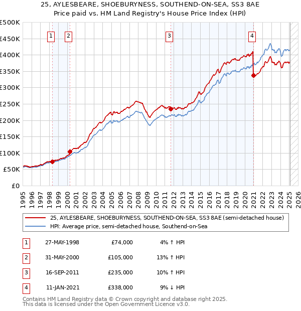 25, AYLESBEARE, SHOEBURYNESS, SOUTHEND-ON-SEA, SS3 8AE: Price paid vs HM Land Registry's House Price Index