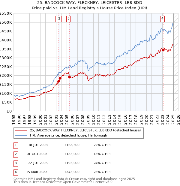 25, BADCOCK WAY, FLECKNEY, LEICESTER, LE8 8DD: Price paid vs HM Land Registry's House Price Index