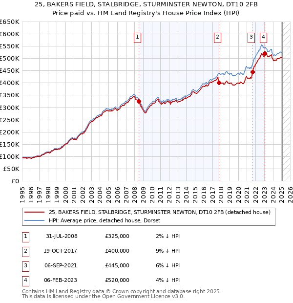 25, BAKERS FIELD, STALBRIDGE, STURMINSTER NEWTON, DT10 2FB: Price paid vs HM Land Registry's House Price Index