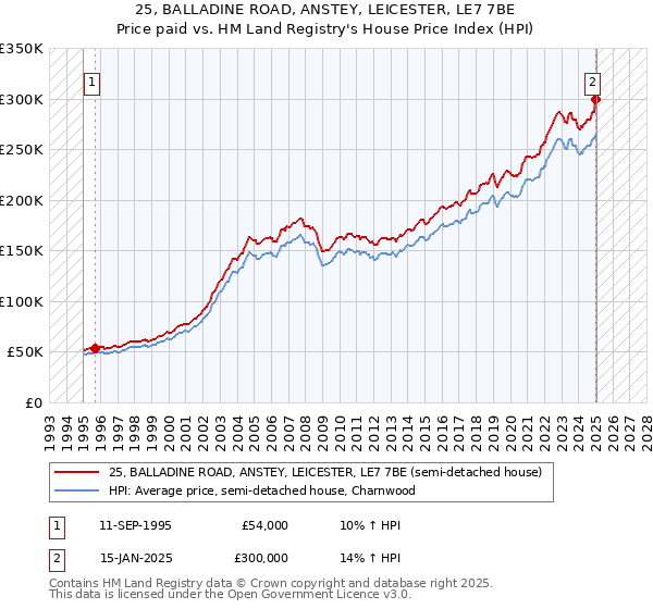 25, BALLADINE ROAD, ANSTEY, LEICESTER, LE7 7BE: Price paid vs HM Land Registry's House Price Index