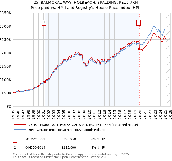 25, BALMORAL WAY, HOLBEACH, SPALDING, PE12 7RN: Price paid vs HM Land Registry's House Price Index