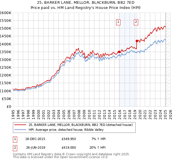 25, BARKER LANE, MELLOR, BLACKBURN, BB2 7ED: Price paid vs HM Land Registry's House Price Index