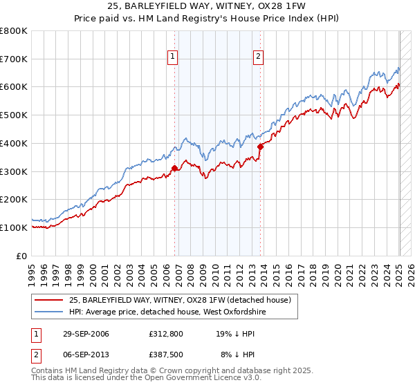 25, BARLEYFIELD WAY, WITNEY, OX28 1FW: Price paid vs HM Land Registry's House Price Index