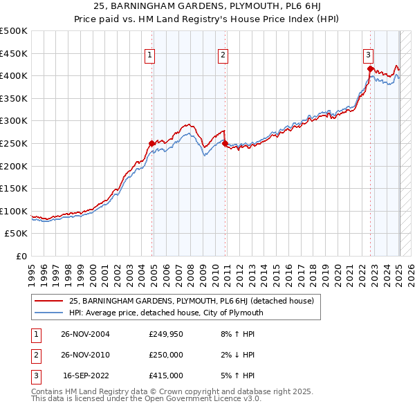 25, BARNINGHAM GARDENS, PLYMOUTH, PL6 6HJ: Price paid vs HM Land Registry's House Price Index